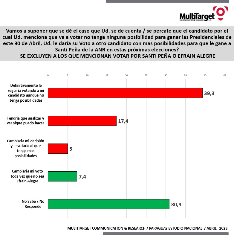 Multitarget1's tweet photo. La investigación también se encuentra desagregada por sexo, nivel socioeconómico, grupo etario, nivel educativo, zonas geográficas y departamentos, información disponible para los interesados.
#eleccionesparaguay2023
#MultiTargetPy https://t.co/hJDpx5k44t