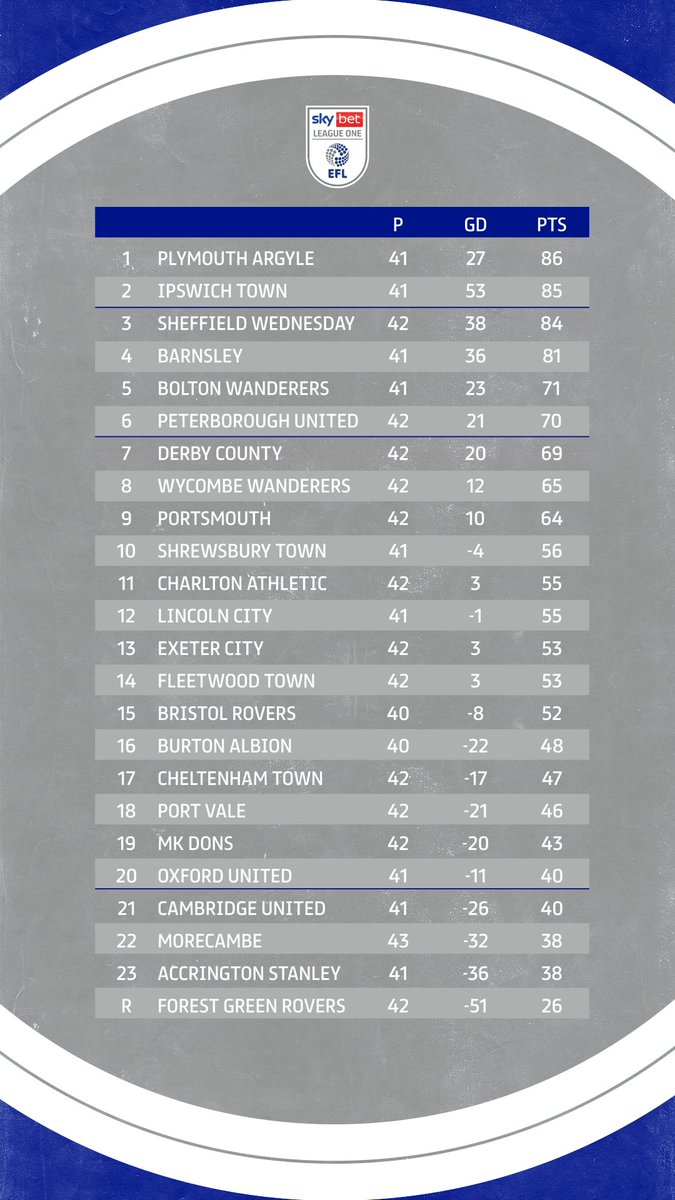 League One (3ª Divisão) 2023/2024 Classificação - Futebol/Inglaterra