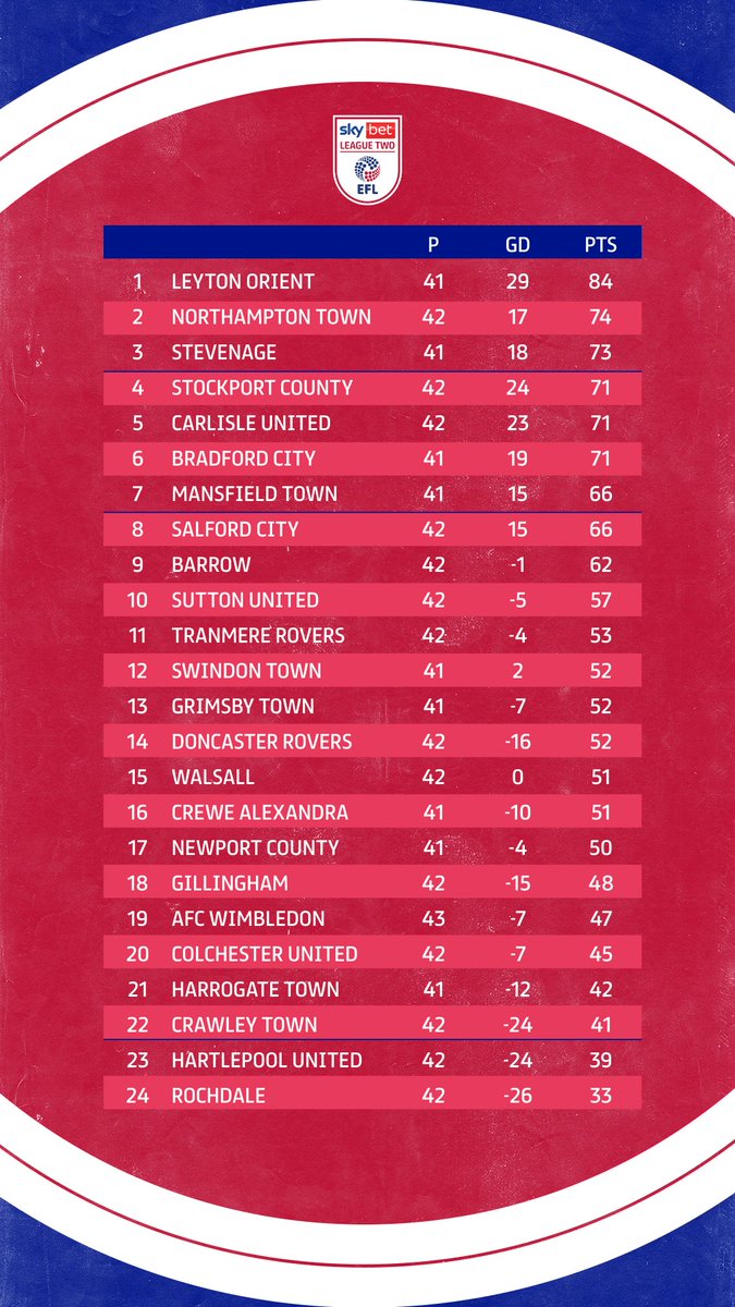 SkyBetLeagueTwo's tweet photo. Almost there, @leytonorientfc! 😅

#EFL | #SkyBetLeagueTwo https://t.co/5VmqnwqOfn