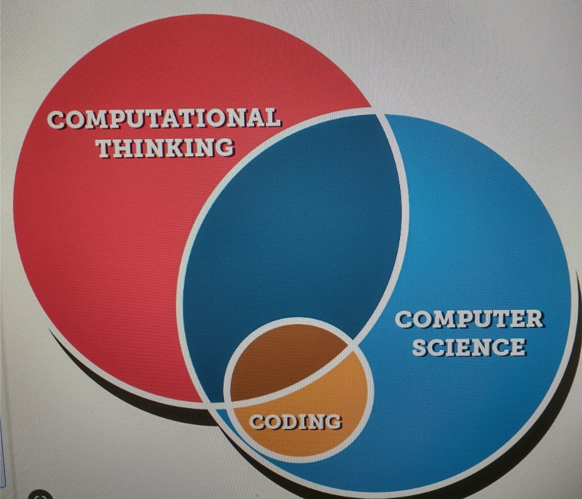 germanmathmama's tweet photo. Why I asked my principal to please let me teach computer science vs "a coding class" #mncodes #codesavvyorg #petpeeve https://t.co/vrXP6TSQ6N