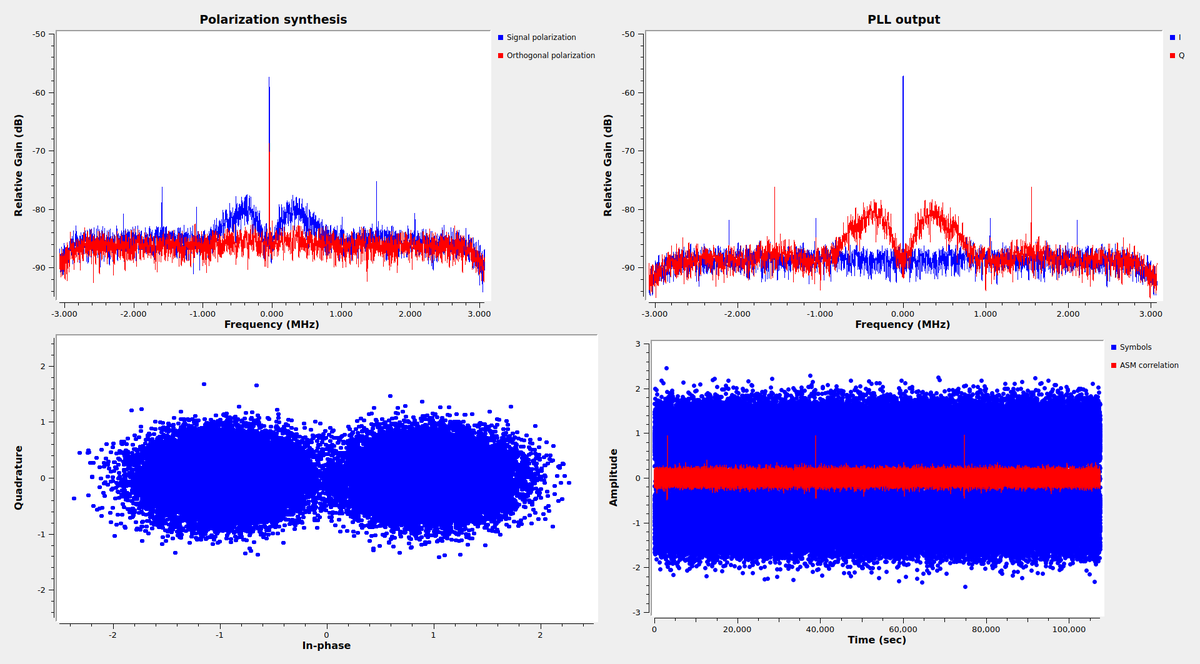 Decoding some #JUICE X-band telemetry with <a href="/gnuradio/">GNU Radio Project</a>. It is CCSDS r=1/4 Turbo with 8920 bit frames and ~526kbaud PCM/PM/bi-phase-L.
