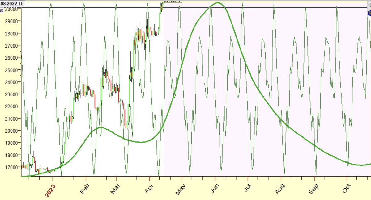 jmny66's tweet photo. #btcusd 1d #Bitcoin https://t.co/oYpWIIAwgJ