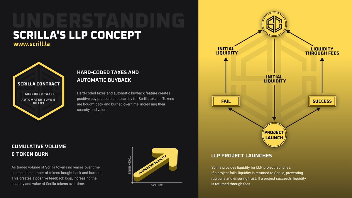 Scrilla $SCRILLA (ETH)

scrilla is a platform for entrepreneurs to create, launch, and grow their ideas. It's an all-in-one integrated platform that works independently and generates revenue to cover expenses and provide profits. the profits can be used to buy back and burn