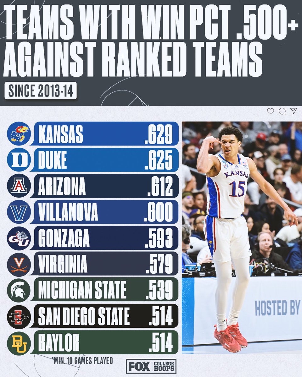 CBBonFOX's tweet image. These guys are always up for a challenge 💯 🔥