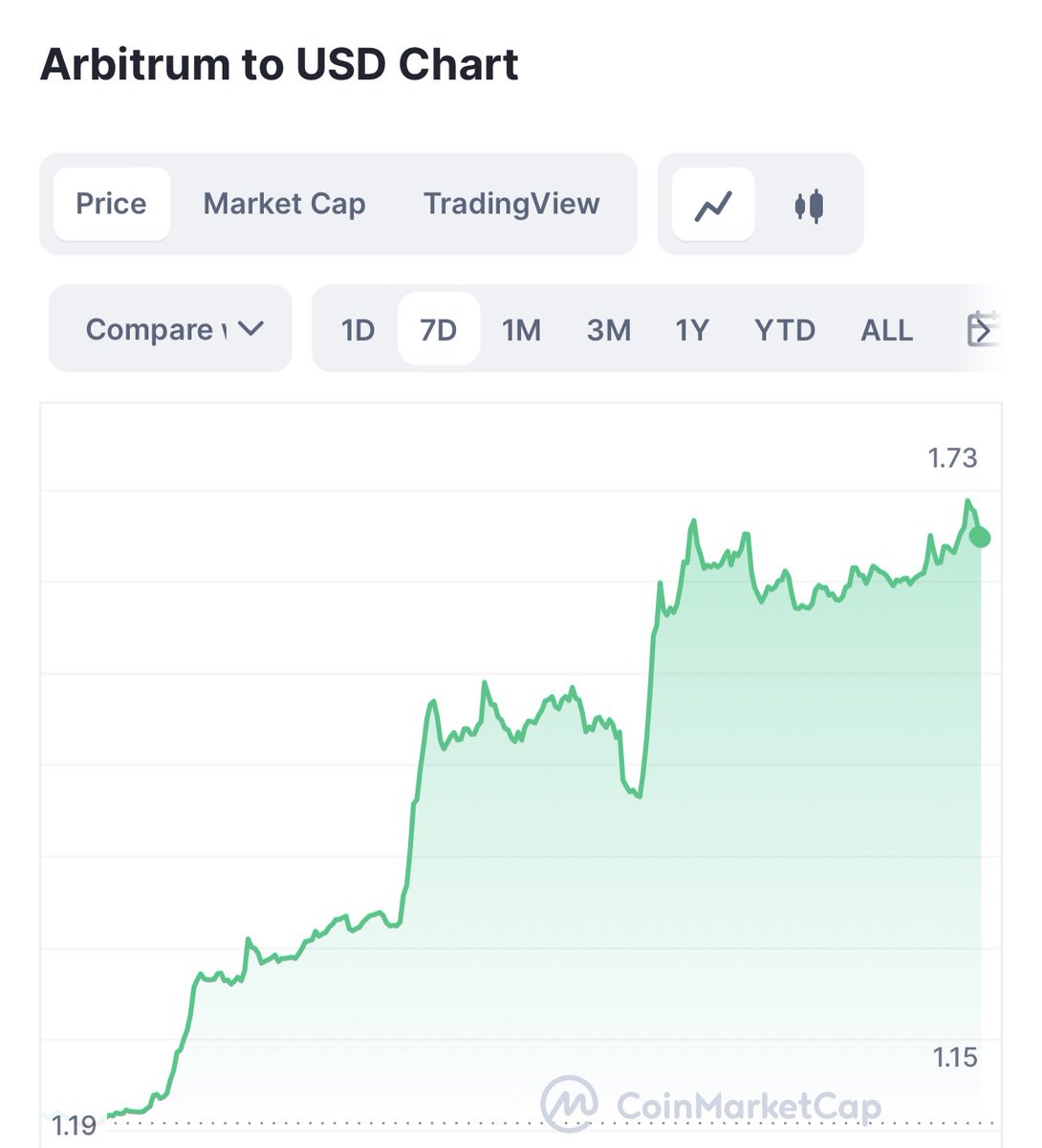 If you like the pump with $ARB and jump on the next #airdrops let’s talk how can we help you with that🫡