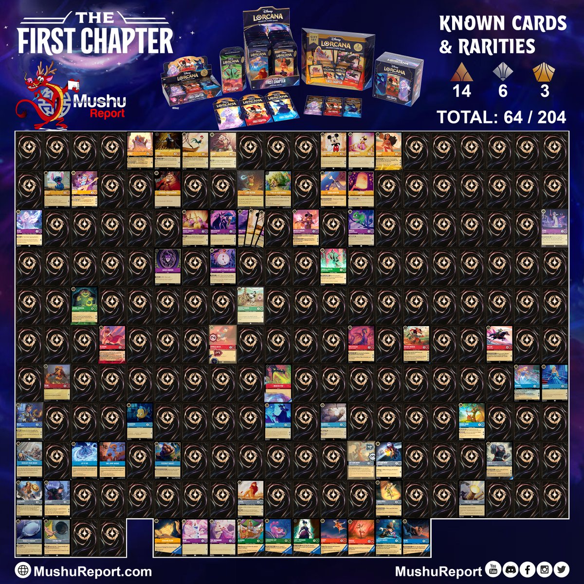 MushuReport's tweet photo. 2 weeks into April, we went from 24 to 64 cards for #TheFirstChapter! I am so glad to get full images of so many cards and get the proper gameplay terms!

Here are the links! 
Wiki: https://t.co/p4RYtOoGMd
Card table: https://t.co/157Po5vKIn

#Disney #DisneyLorcana #Lorcana https://t.co/BY8wcoJp1G