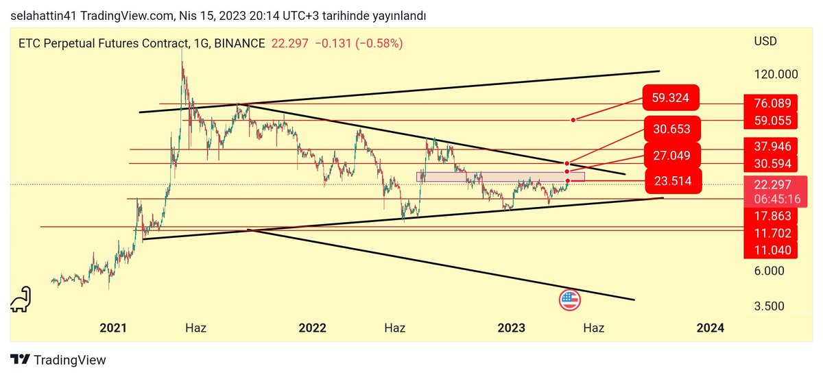 Paradox68772446's tweet image. #ETCUSDP #ETHERIUMCLASSİC