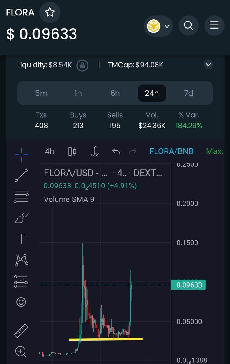 Defaultplayer13's tweet photo. Called $FLORA @FloraChain a few weeks ago at 4k Marketcap 😂

Now we have still a 20-25x 

NFA DYOR https://t.co/A6HYmR6eIu