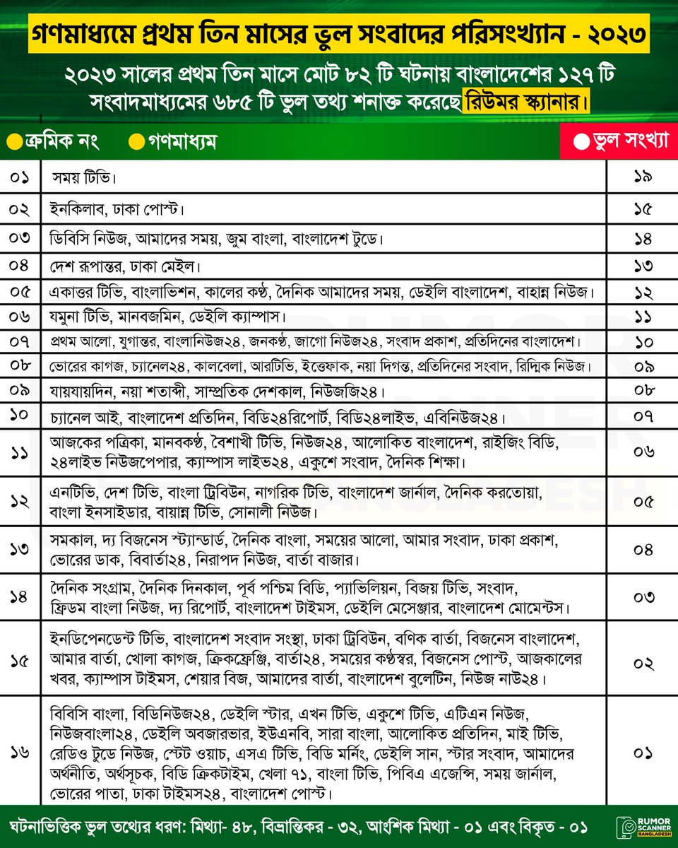 ২০২৩ সালের প্রথম ৩ মাসে বাংলাদেশের গণমাধ্যমে প্রকাশিত ভুল সংবাদের পরিসংখ্যান!