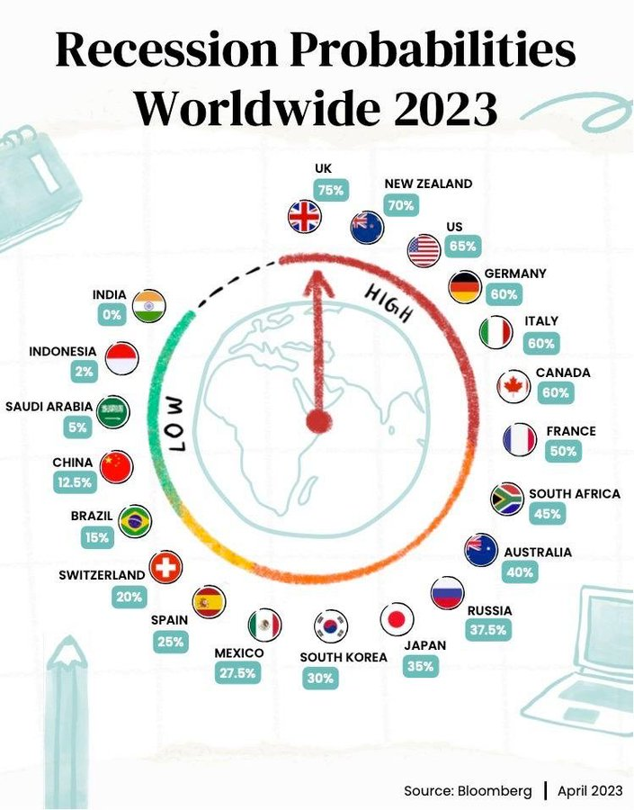 mario_campa's tweet photo. ¿Por qué serían menores las probabilidades de recesión en México que en EEUU o Canadá?
- recuperación del turismo en MEX
- ciclos fiscales disociados: menor urgencia en MEX de normalizar el gasto público
- menos deuda pública-privada en MEX
- vivienda emproblemada en EEUU y CAN https://t.co/rhTH6TAWmg