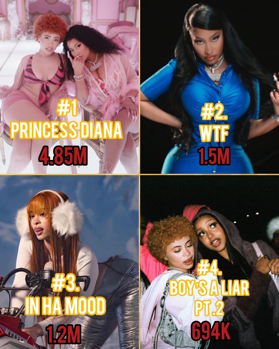 .<a href="/NickiMinaj/">Nicki Minaj</a> and <a href="/icespicee_/">princess</a> own the top 4 biggest debuts by a female rapper on YouTube this year so far.