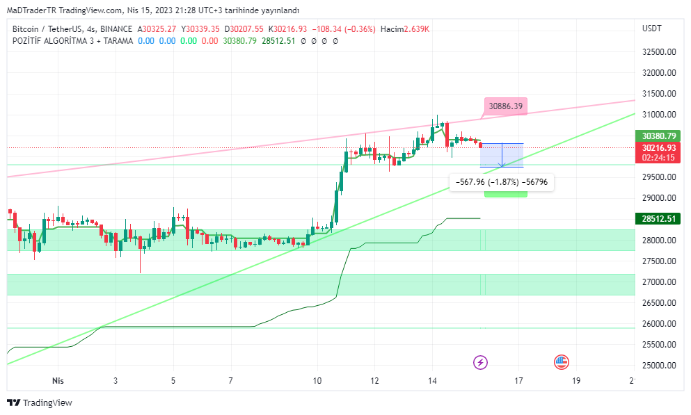 CryptoTolga_'s tweet photo. #BTC 30,800 direncini test etti ama üzerinde duramadı, #Bitcoin  den 29750 destek noktasına kadar geri çekilmesini bekliyorum bu desteğin altı 28000$ seviyeleridir. bu yükselişin bir düzeltmesi olması lazım. 
#kripto #kriptofuture #Crypto  #ETH https://t.co/f0nREYKUCA