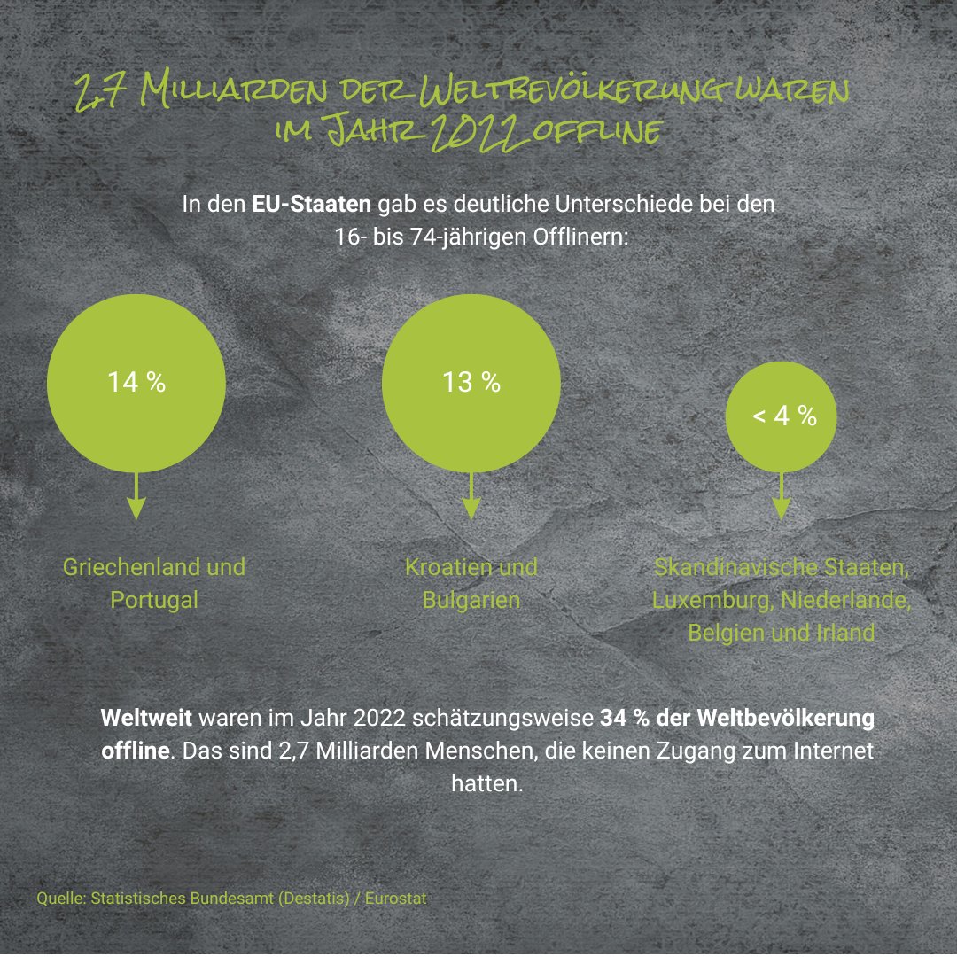 virtual7's tweet photo. Viele Dienstleistungen werden fast nur noch online angeboten. Für Offliner ist der Alltag jedoch zunehmend schwieriger zu bewältigen. Kaum vorstellbar, aber bei den 16- bis 74-Jährigen liegt die Zahl in Deutschland bei knapp 6 %. 

#virtual7gmbh #digitalisierung #offliner https://t.co/5aSms1s2XC