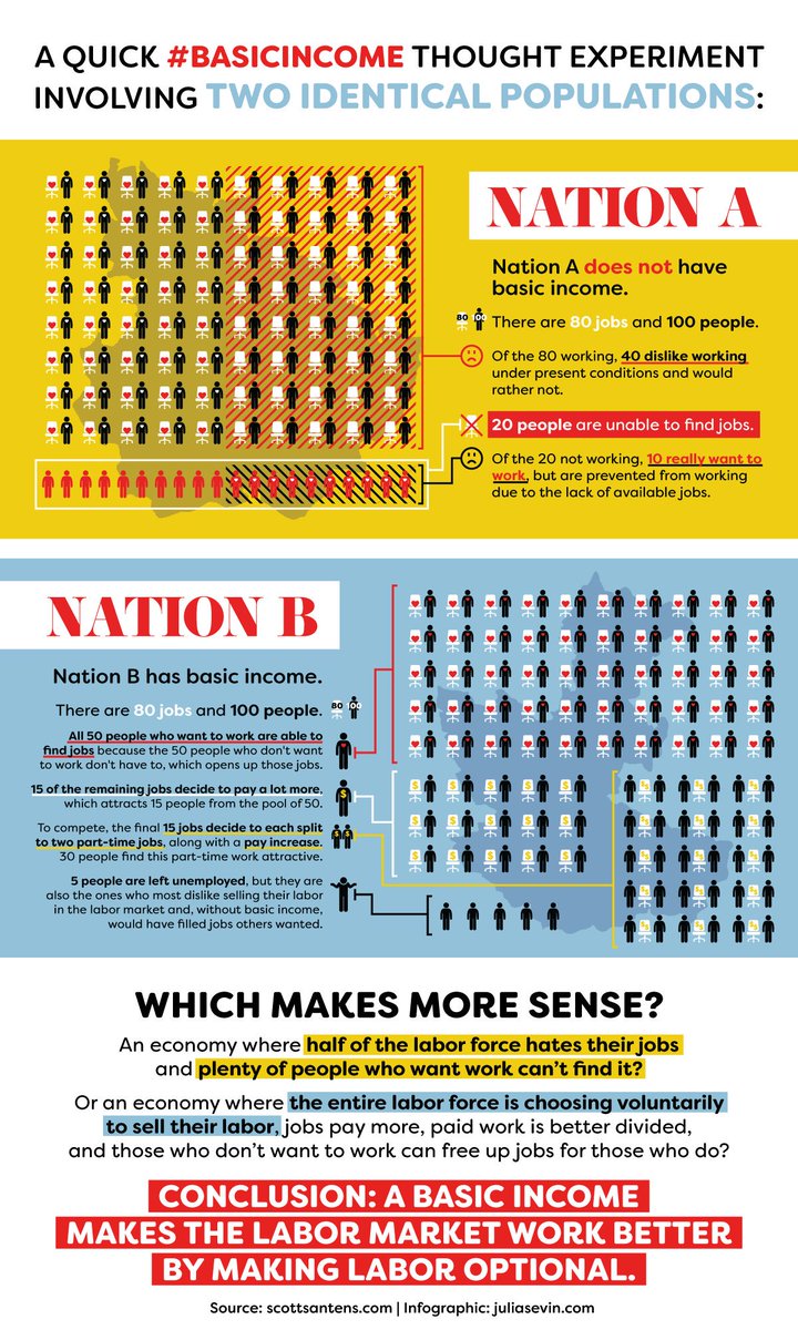 scottsantens's tweet photo. Let's say right now 100 people aren't working and then after #UBI starts, 10 people quit their jobs and 20 jobless people get jobs thanks to UBI spending.

Although true that 10 people stopped working, should you care if the result is that 90 people aren't working instead of 100? https://t.co/7Feb03phmj