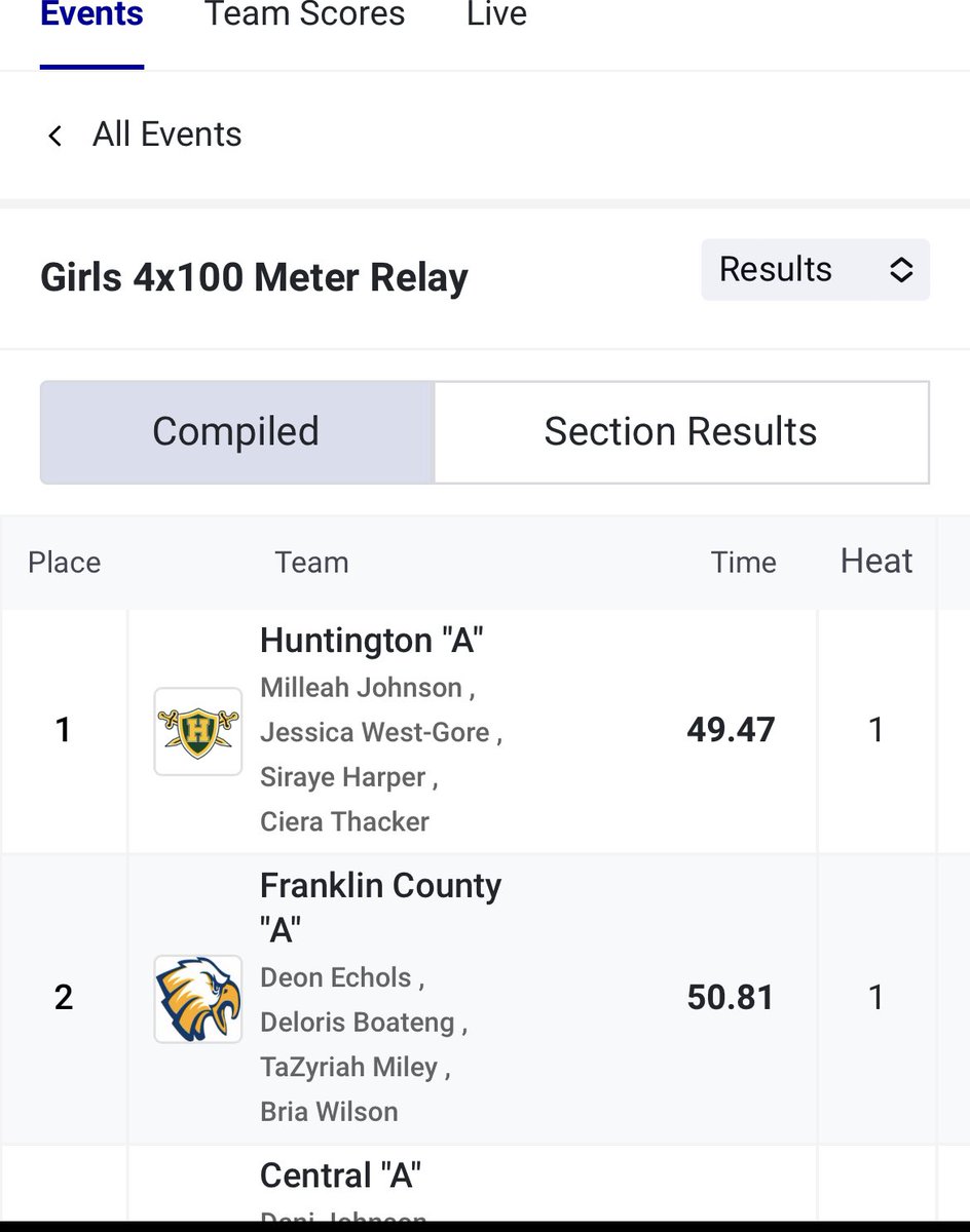 HuntHighxctrack's tweet photo. ‼️ School Record 🚨
4x100
Milleah Johnson, Jessica West-Gore, Siraye Harper, and Ciera Thacker 49.57 https://t.co/nvAaCvHk9J