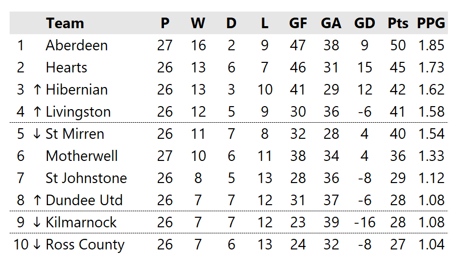 HOOFprem's tweet photo. A huge weekend for @HibernianFC, @LiviFCOfficial and especially @dundeeunitedfc, who all ascend the #HOOF Prem after wins today.

@AberdeenFC strengthened their grip at the top, beating new basement team @RossCounty last night.

The bottom four teams are separated by only 2pts! https://t.co/lOZsSAZVNQ