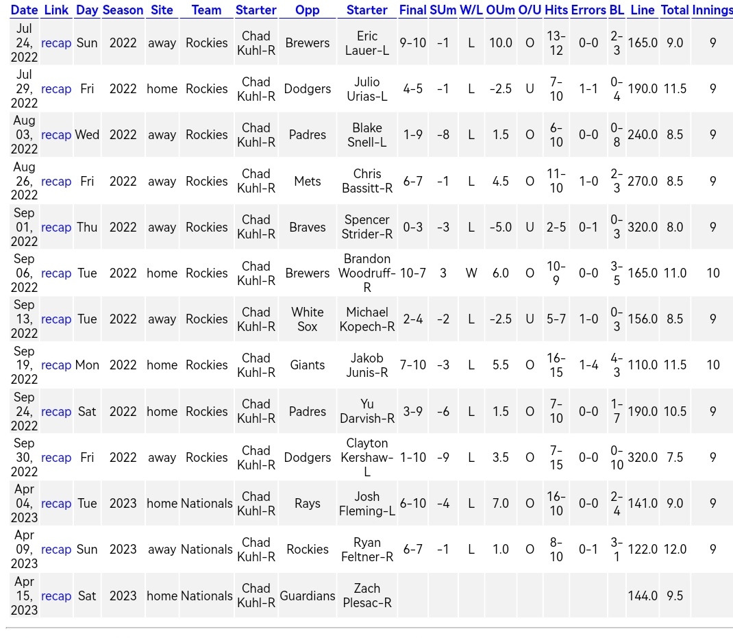 Mrpickman13's tweet image. #mlb
Apunten este dato para la temporada mi gente apostadora

Chad Kuhl en sus últimas 12 apariciones en la lomita 🕊️

1 ✅ Ganado / 11❌ Perdidos
9⬆️ Over / 3⬇️ Under
