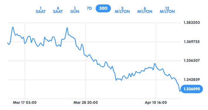 #USDCAD geçtiğimiz hafta aşağı yönlü bir çekilme yaşadı ve bu, fiyatı destek aralığına yaklaştırdı. 

Paritede fiyat geçen Eylül'den bu yana ortalamaya dönüyor ve hafta boyunca yeniden ortaya çıkan 1.3338 olarak işaretlenen Fibonacci desteği karşımıza çıkıyor.

#Borsa
