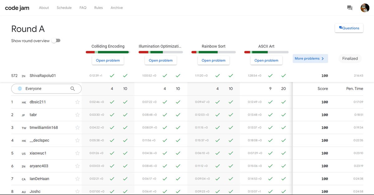 shivarapolu01's tweet image. I am extremely proud to announce that I secured &quot;572&quot; global rank in Google CodeJam Farewell round . 

It had been a rough journey, Wish to bag more such ranks 

#Google #kickstart #codejam