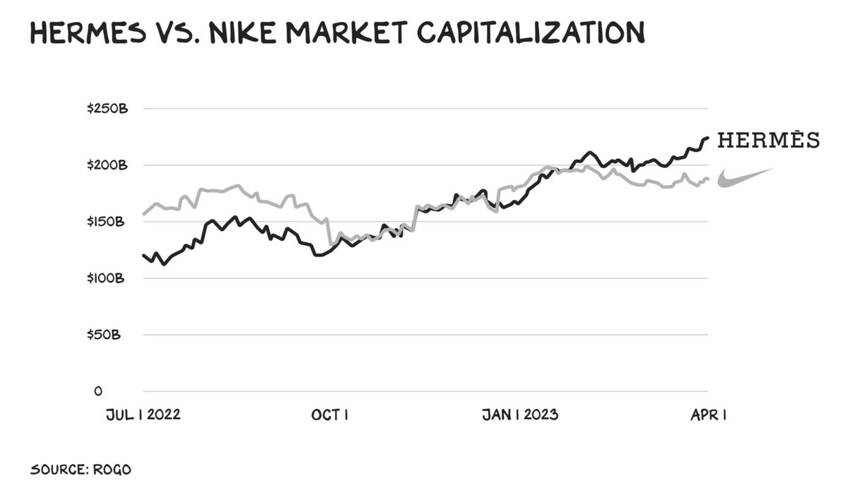 SportByFort's tweet photo. Sports need to learn from brands:
@Hermes_Paris ($12 billion in annual revenue) has a larger market capitalization than @Nike ($47 billion in annual revenue). The secret? Scarcity.
@FIFAWorldCup every 2 years? No.
@MLB or @NBA every day? Stop!
(via @profgalloway) https://t.co/MDhA1fUctu