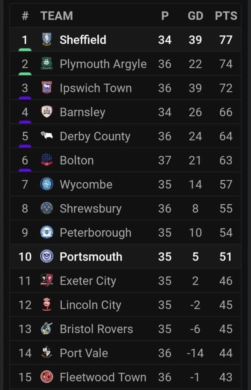Sky Bet Championship on X: Just the four points between 4th and 14th place  in the league table 😳 #EFL