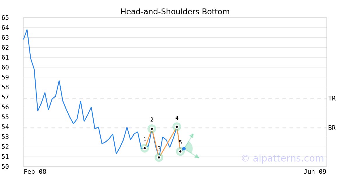 Tickeron's tweet image. A.I.dvisor is predicting $SENEB is about to move higher. View odds of uptrend. #SenecaFoods #stockmarket #stock srnk.us/go/4574298