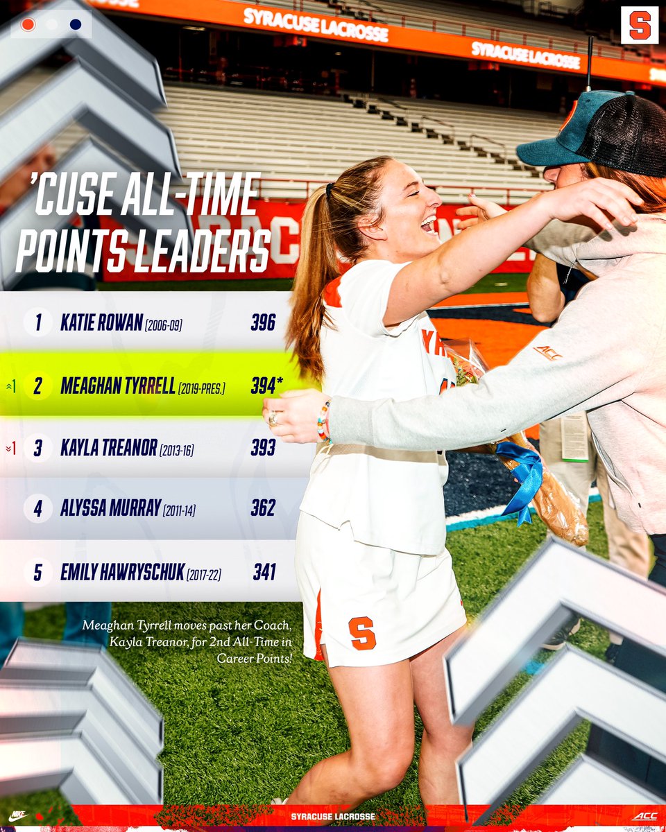 With her six points today, <a href="/MeaghannTyrrell/">Meaghan Tyrrell</a> moves into sole possession of second place on Syracuse’s all-time points list. Congratulations Meaghan‼️