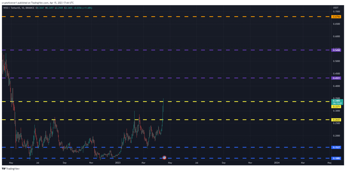 freesignal0's tweet photo. #WOOUSDT Daily tf Range Updated till 16-04-23
there are still lots of room here for price discovery if we zoomout the chart. lots of possibility's. for now breaking above #0.3371 clean will open a space till #0.4321. failing that will get back to 0.2643. #WOO $WOO https://t.co/mI2Obq7z1J