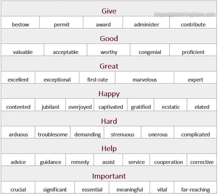 Books4English's tweet photo. Alternatives for top 20 overused words. This helps you in your writing seem more sophisticated and unique.
#language #elt #efl #tesol #english #teaching #students #learning #englishlanguagelearning #learnwithbooks #languageschools #booksforenglish https://t.co/eX0mJUnmIM