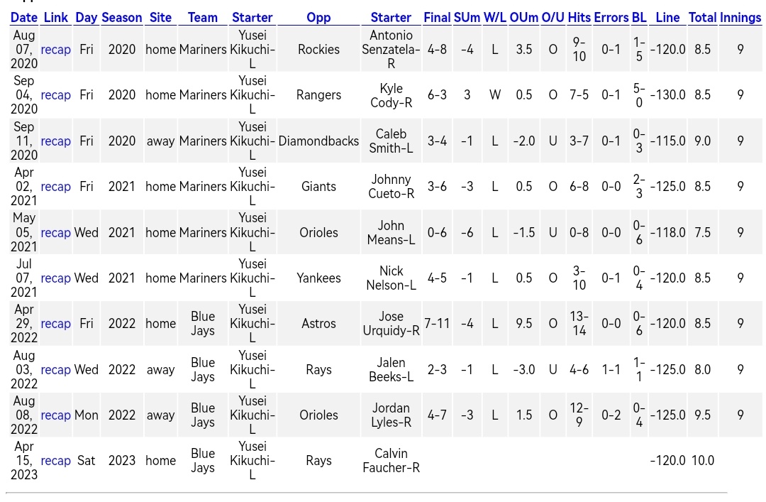 Mrpickman13's tweet image. #MLB
Cuando Yusei Kikuchi inicia, es favorito y tiene una línea de - 130 o menos desde la temporada 2020, su récord es de:

1✅ Ganado / 8❌ Perdidos