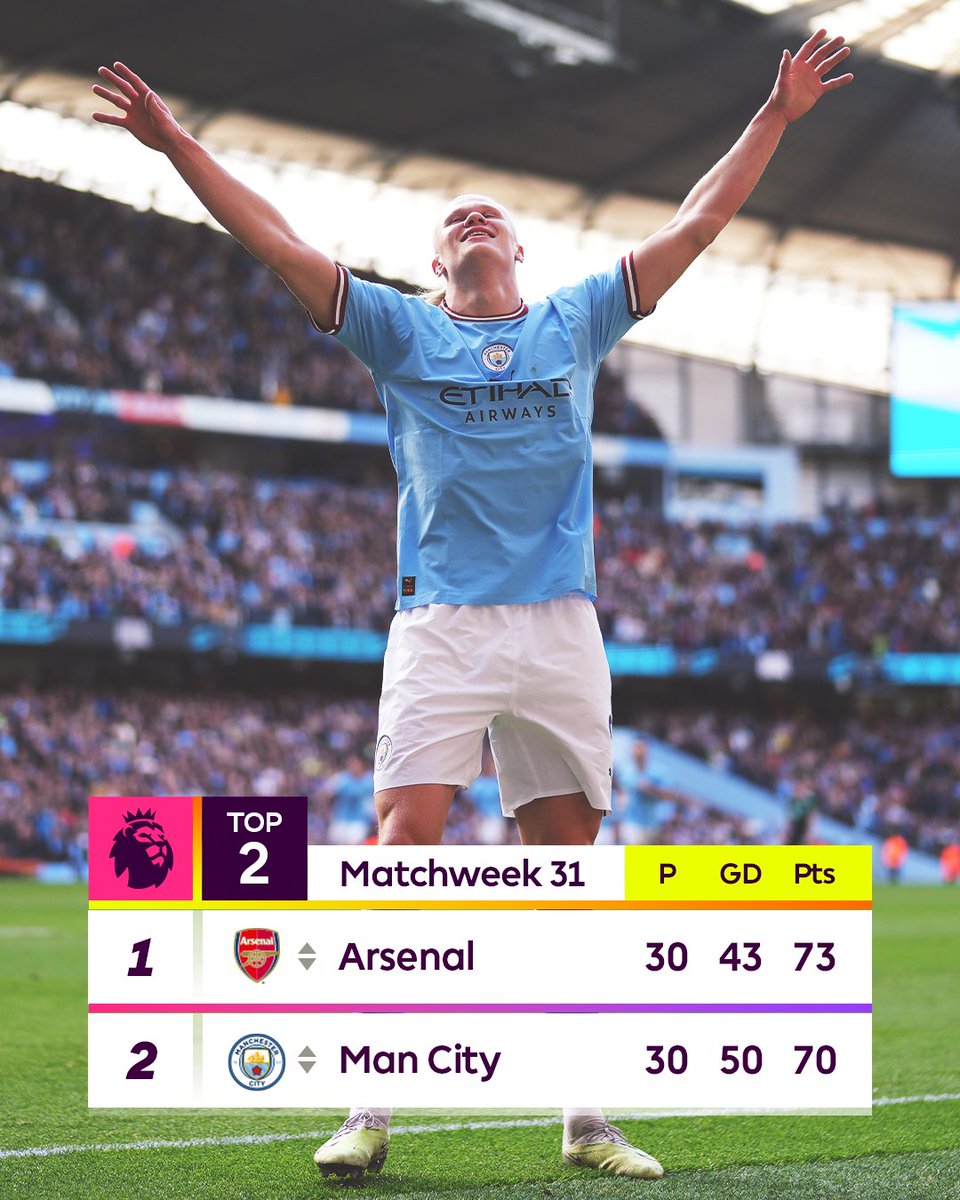 premierleague's tweet photo. .@ManCity close the gap at the 🔝 https://t.co/SANwjDCXlV