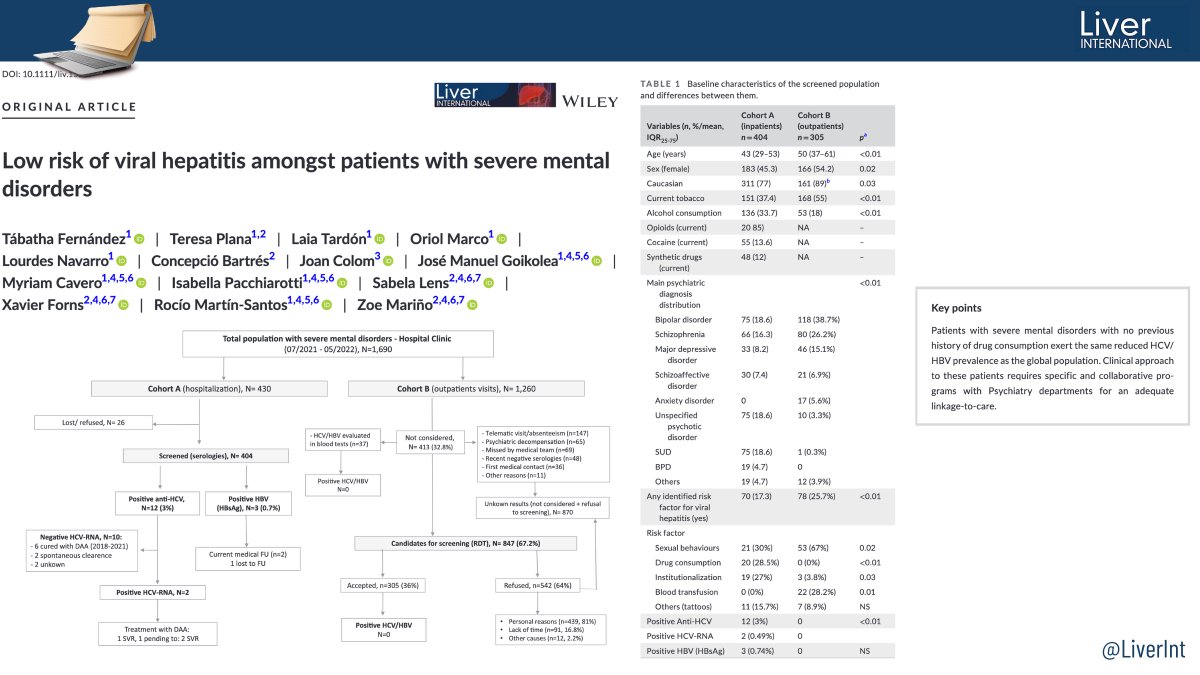 🆕 Barcelona researchers screened 709 patients with severe mental disorders for hepatitis B and C: 🦠 3% #HCV and 0.7% #HBV prevalence 💊 Most HCV cases already cured with DAAs ⛔️ No hepatitis in non-drug users 🔓 bit.ly/3UM23J1 #livertwitter