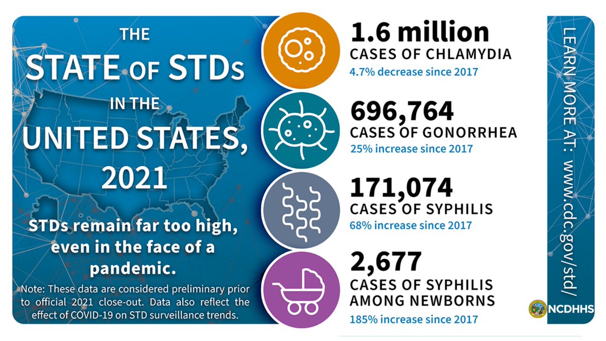 NCDHHS on Twitter "Reported STDs in the U.S. continued to increase