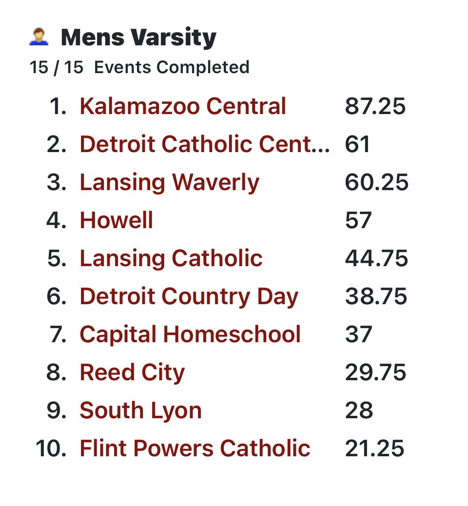 DCC_XCTF's tweet photo. Shamrocks take 2nd at the Lansing Catholic Relays. #WEARECC #LivanddieforCChigh #Shamrocknation https://t.co/umcrj8GS0l
