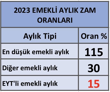 Bu şartlar altında seçim kazanmanız biraz zor Sayın <a href="/vedatbilgn/">Vedat Bilgin</a> hocam 

Eytliler emekli oldu ama hem maaş alamadılar hem de ZAM

Bir taraftan yaparken üç taraftan yıkıyorsunuz hocam 

Böyle mağduriyet görülmedi dünyada <a href="/csgbakanligi/">T.C. Çalışma ve Sosyal Güvenlik Bakanlığı</a>  <a href="/Akparti/">AK Parti</a>

#23YılGectiEvrakBEKLEMEDE
