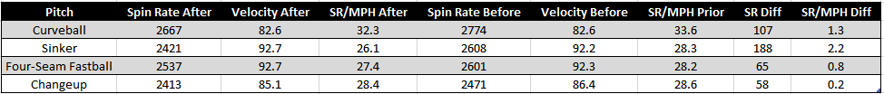 pitchprofiler's tweet photo. Now that Domingo German's day is done, let's take a look at the numbers after he was told to wash his hands!

• Curve: down 107 rpm &amp; velocity down 0.0 mph
• Sinker: down 188 rpm &amp; velocity up 0.5 mph
• 4-seam: down 65 rpm &amp; up 0.4 mph
• Changeup: down 58 rpm &amp; down 1.3 mph https://t.co/1eDvYq3cp1