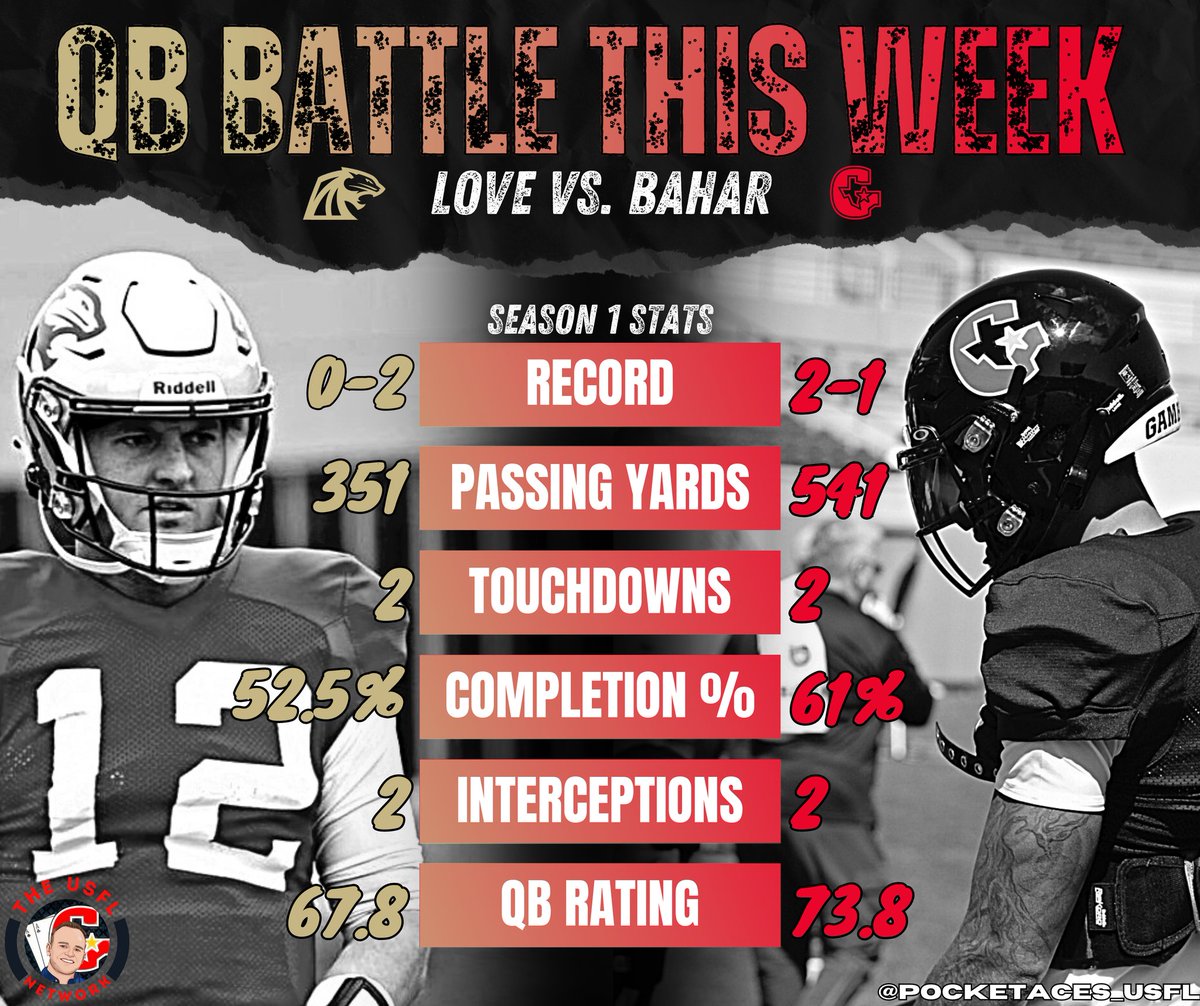 AceUFM's tweet photo. Tomorrow the #Gamblers face off against the #Panthers. The starting QBs started a total of 5 games in season 1. Both have everything to prove. What do you think of this QB battle? #USFL #USFLNETWORK #USFLKickoff https://t.co/6gAWfB1Zck