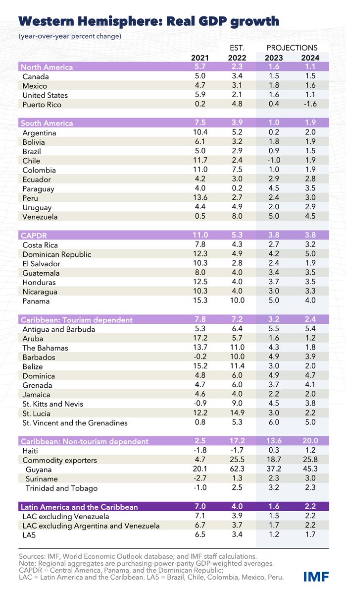 IMFNews's tweet photo. IMF Growth Forecast: 2023

🇧🇧 Barbados: 4.9% 
🇧🇷 Brazil: 0.9% 
🇨🇱 Chile: -1.0% 
🇨🇴 Colombia: 1.0% 
🇬🇾 Guyana: 37.2% 
🇯🇲 Jamaica: 2.2% 
🇲🇽 Mexico: 1.8% 
🇵🇦 Panama: 5.0% 
🇺🇸 USA: 1.6% 
🇻🇪 Venezuela: 5.0% 

https://t.co/ina4YFQX4x #IMFAmericas https://t.co/0XLmlxV6AB