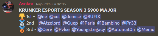 atzelord's tweet photo. Magnificient second place in the $900 4v4 NACK major with @GuepKR @Paris_FPS @BambinoV2 and Pr33💪🔥

we're getting that third EU win in a row on the 29th https://t.co/gMmC0Cw2Do