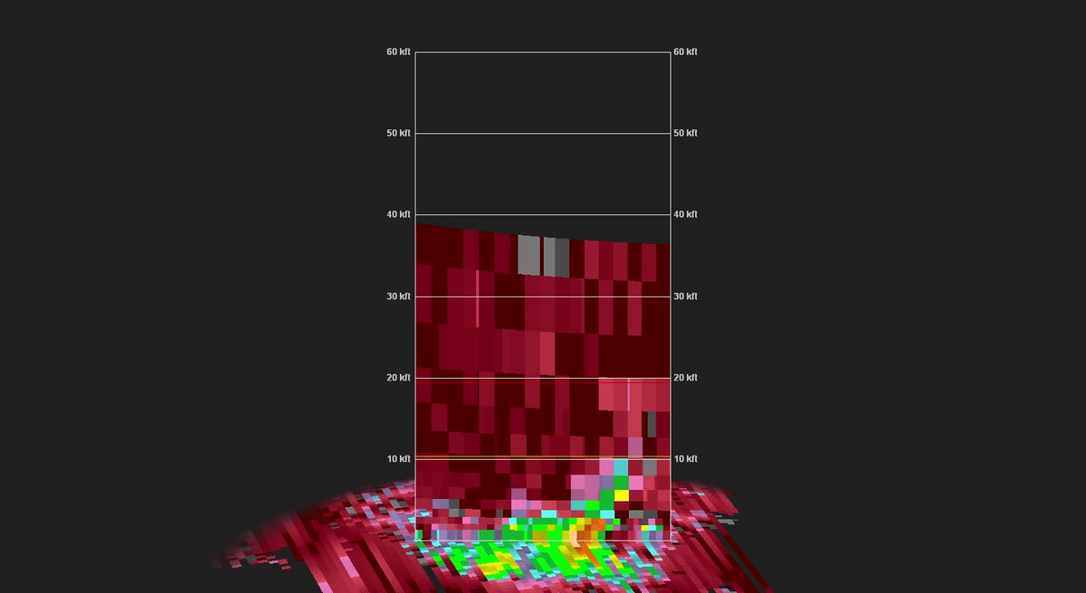 WX_Overlord's tweet photo. Forgot to add the cross-sections from the same time. Me=fail. #hail #dualpol note the low ZDR values extending to the SFC, lower CC as well, collocated w/ the reflectivity max from mid lvl’s to SFC. https://t.co/FLnSG67D0H