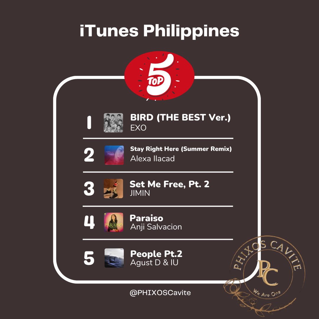 PHIXOSCavite's tweet photo. [📈CHART] APR 16, 08:30 (PST)

🎧 EXO - ‘BIRD (THE BEST Ver.)’ maintain its #1 spot at iTunes Philippines. 

Currently, it has reached at #1 iTunes in 7 countries! 

Continue streaming, PHIXOS!

#BIRD_THEBEST
#EXOCHANNEL_THEBEST
#EXO @weareoneEXO 
#PHIXOSCavite #PHIXOSCVT https://t.co/Z2VwEq5QZy