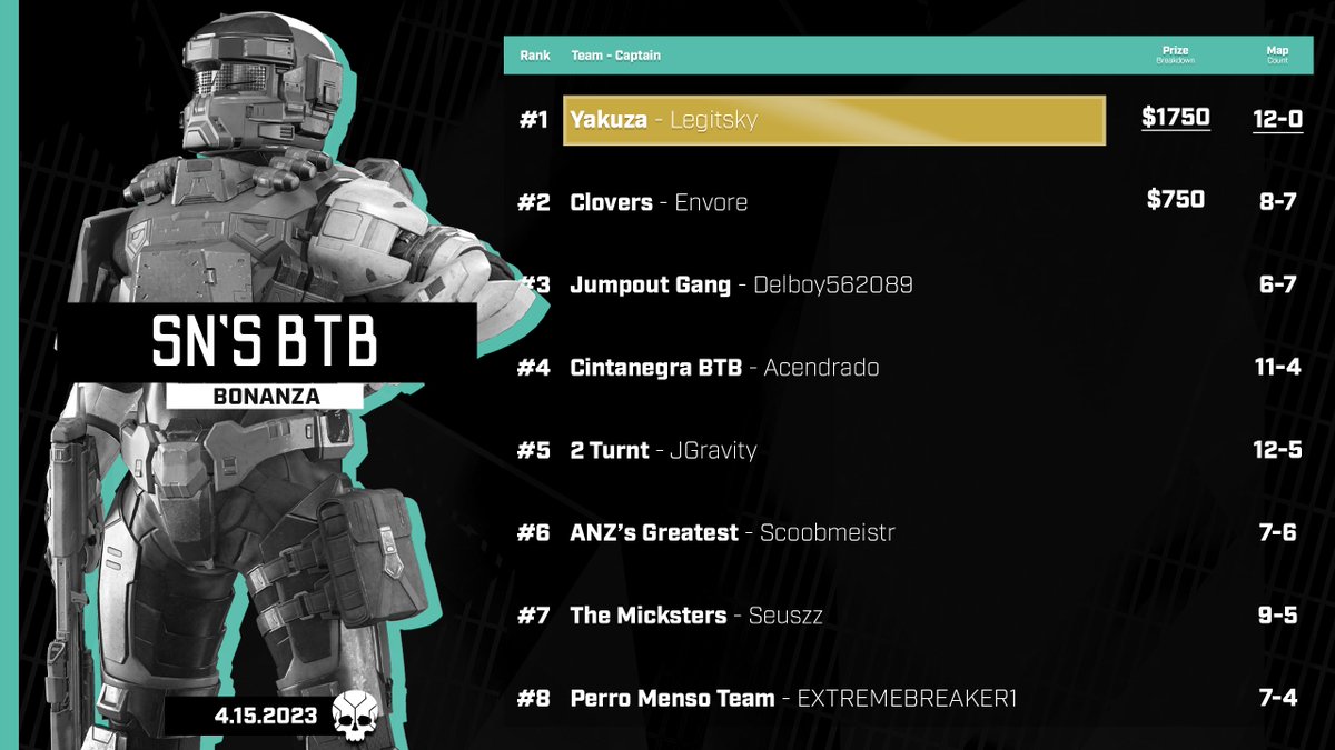 Yakuza our your SN BTB Bonanza CHAMPIONS!! 🔥

Competitive BTB is 🥵 GGs everyone!

🏆 <a href="/Legitsky_/">Han</a>, <a href="/Gamesager/">Anthony</a>, <a href="/KingNick/">Nick</a> 
🏆 <a href="/Finalizeds/">Mastermind</a>, <a href="/HotShotGhosty/">Gavin</a>, <a href="/a_Criminai/">Michael B</a> 
🏆 <a href="/TriPPPeY/">FaZe Trippy</a>, <a href="/Precellence/">Prec</a>, <a href="/Twissted_Mindss/">Jayy 👑</a> 
🏆 <a href="/NumberZero_00/">Aleci Nokio</a>, <a href="/MooshFPS/">Moosh</a>, EL FLAKO FLEES