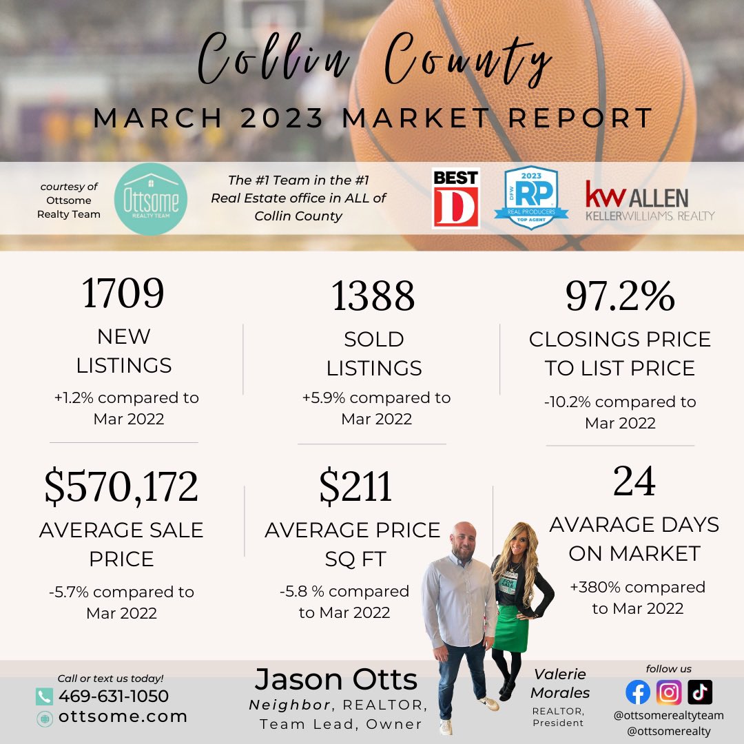 OttsomeRealty's tweet photo. 🏡#MARKETUPDATE🚨#MARCH 2023 - We didn’t see avg sale price of homes in #DallasCounty increase, in fact it went down -1% compared to last year March 2022 numbers. In regards to #CollinCounty - We’re seeing an increase of #homes #sold than last year +5.9% compared to March 2022. https://t.co/kAWomsO8UG