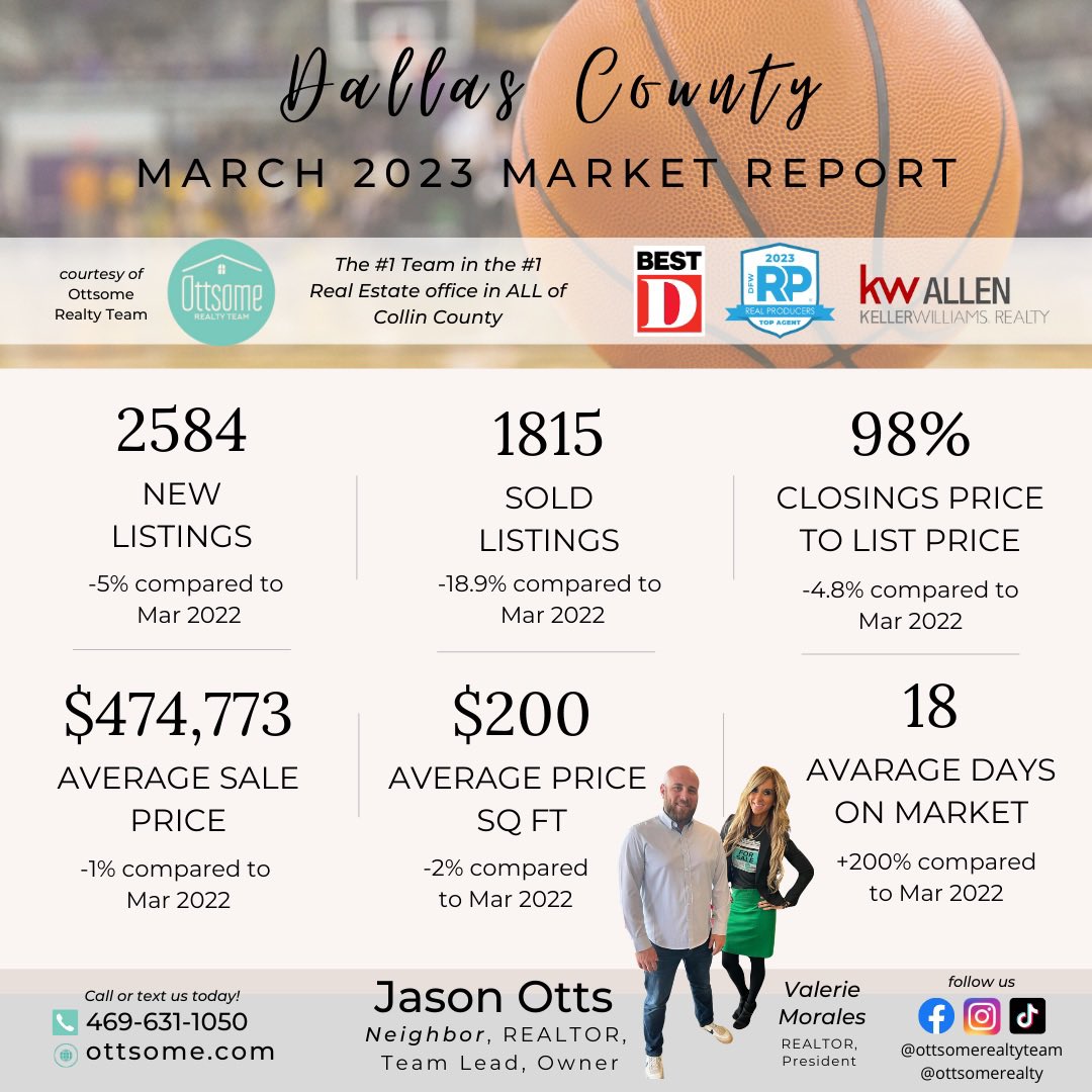 OttsomeRealty's tweet photo. 🏡#MARKETUPDATE🚨#MARCH 2023 - We didn’t see avg sale price of homes in #DallasCounty increase, in fact it went down -1% compared to last year March 2022 numbers. In regards to #CollinCounty - We’re seeing an increase of #homes #sold than last year +5.9% compared to March 2022. https://t.co/kAWomsO8UG