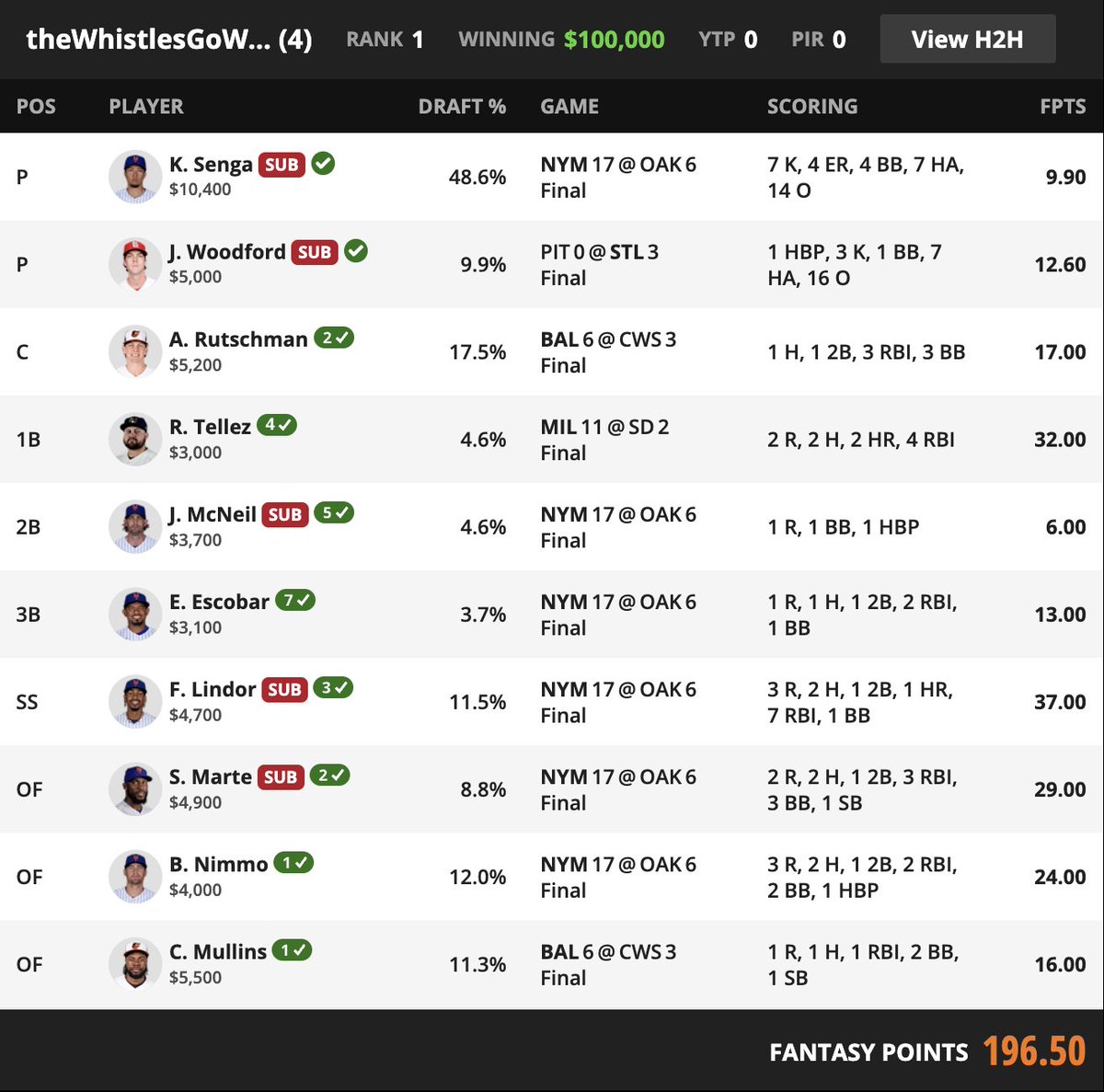 A pair of $100K MLB shippers for @whistlesWooo & @MaxJSteinberg on DraftKings last night.

- No surprise that both were 5 man Mets stacks!
- 5-2-1 for Whistles and 5-1-1-1 for Max.
- Max was actually heaviest on the Guardians as 6 of his top 7 exposures were Cleveland position… https://t.co/KQcANRpKgA https://t.co/OIatjWxHwz