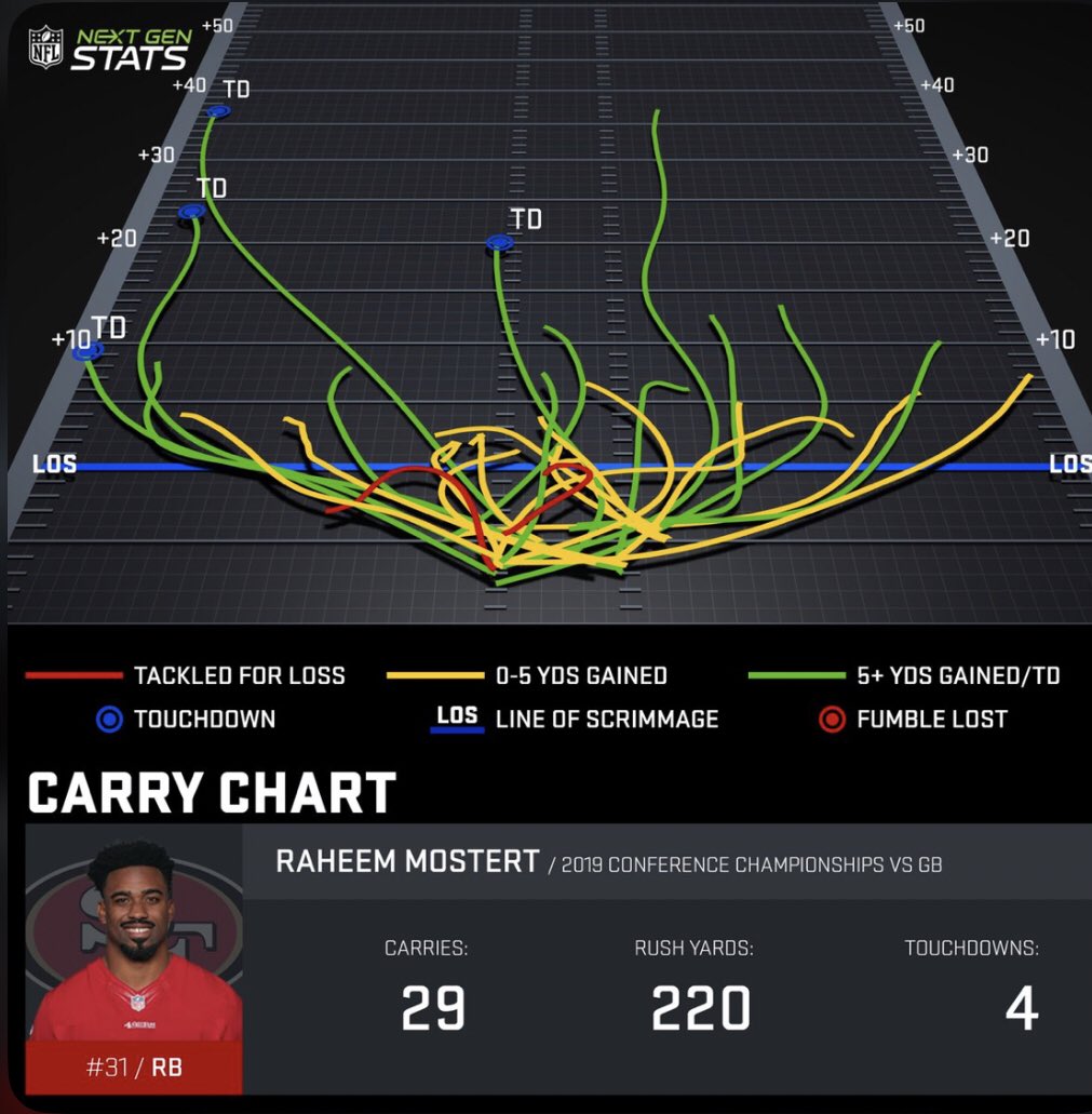 In recent Niners history:

Easily #49ers RB Raheem Mostert’s (@RMos_8Ball) performance Vs #Packers in the NFC Championship game. https://t.co/9UQ63Qutfv https://t.co/3EpKYTcvjJ