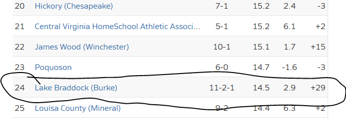 I cannot believe I did not know this, but according to MaxPreps, <a href="/ThatPurpleTeam/">Lake Braddock Softball</a> is ranked as the 24th-best team in the state of VA and the best team FCPS right now!! This is as of Thursday, April 13th, but regardless still really promising and sublime to see LB ranked so high!!!
