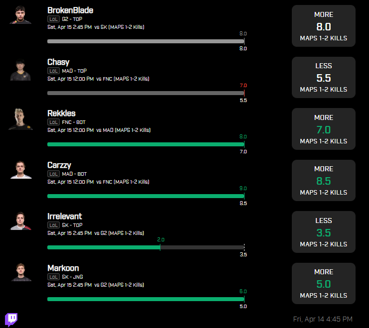 x1.5 ✅
x2✅

#PrizePicks #LeagueOfLegends