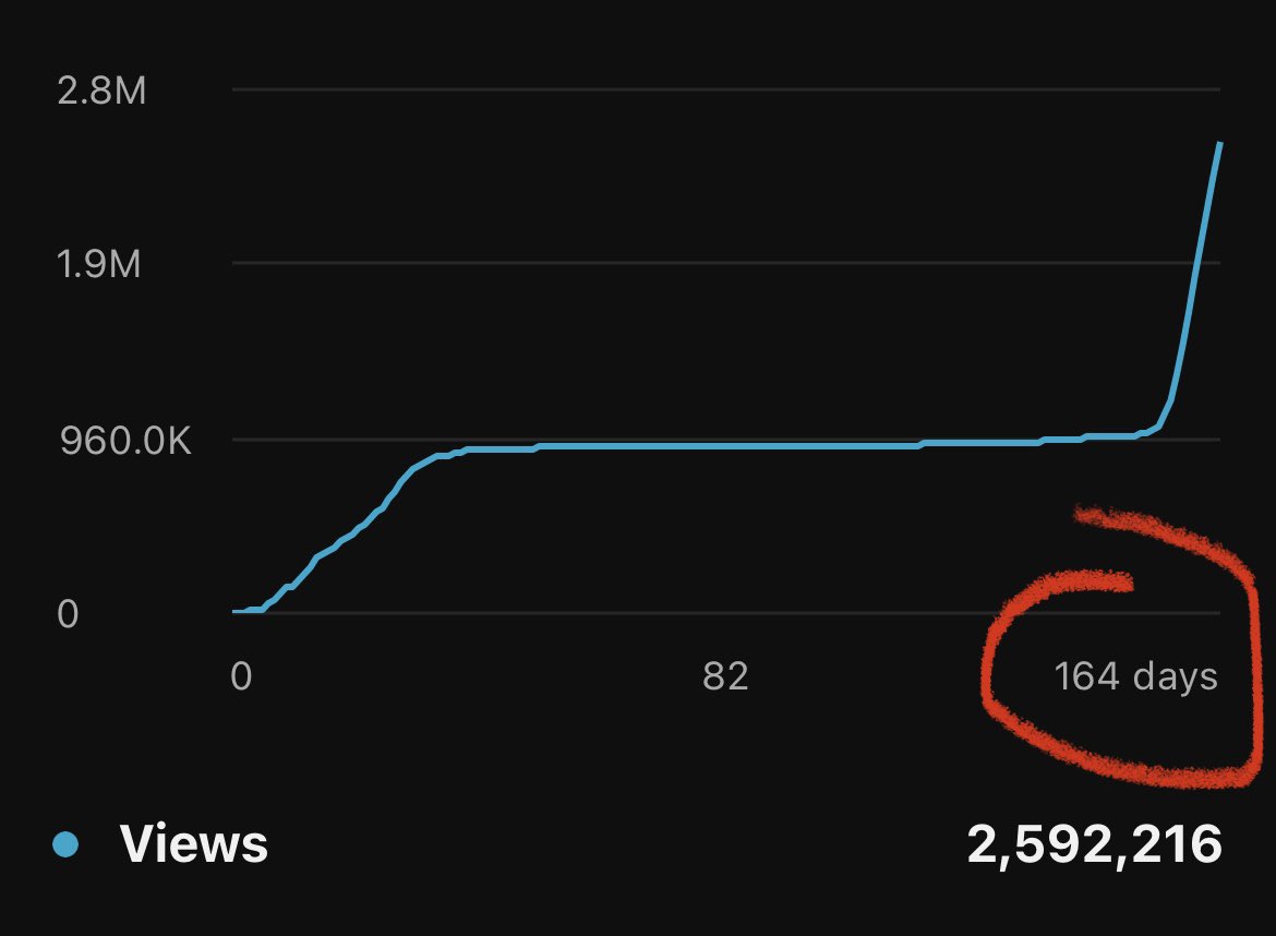 The algorithm can take a while 😅

Don’t sweat it when a video doesn’t do as good as you want the first day