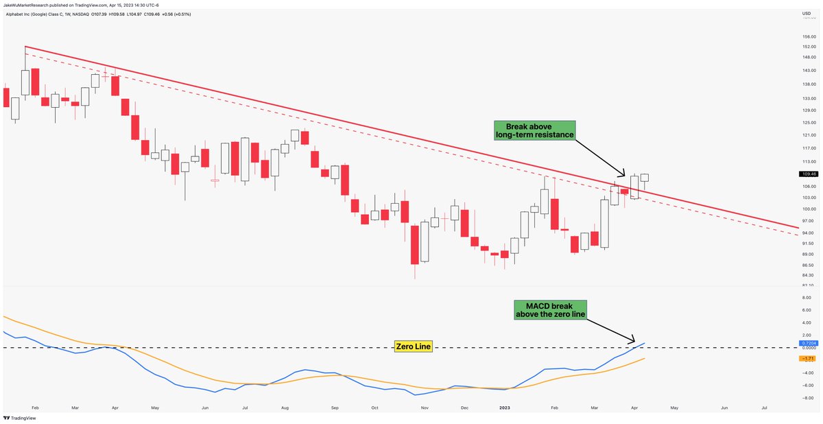 Jake__Wujastyk's tweet photo. $GOOG #GOOG Recent breakout of the long-term resistance zone as the MACD breaks above the zero line. https://t.co/kJ7MOOZsik